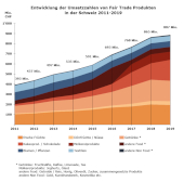 Umsatzentwicklung 2011-2019